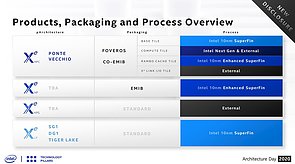 Intel Xe: Packaging & Fertigung